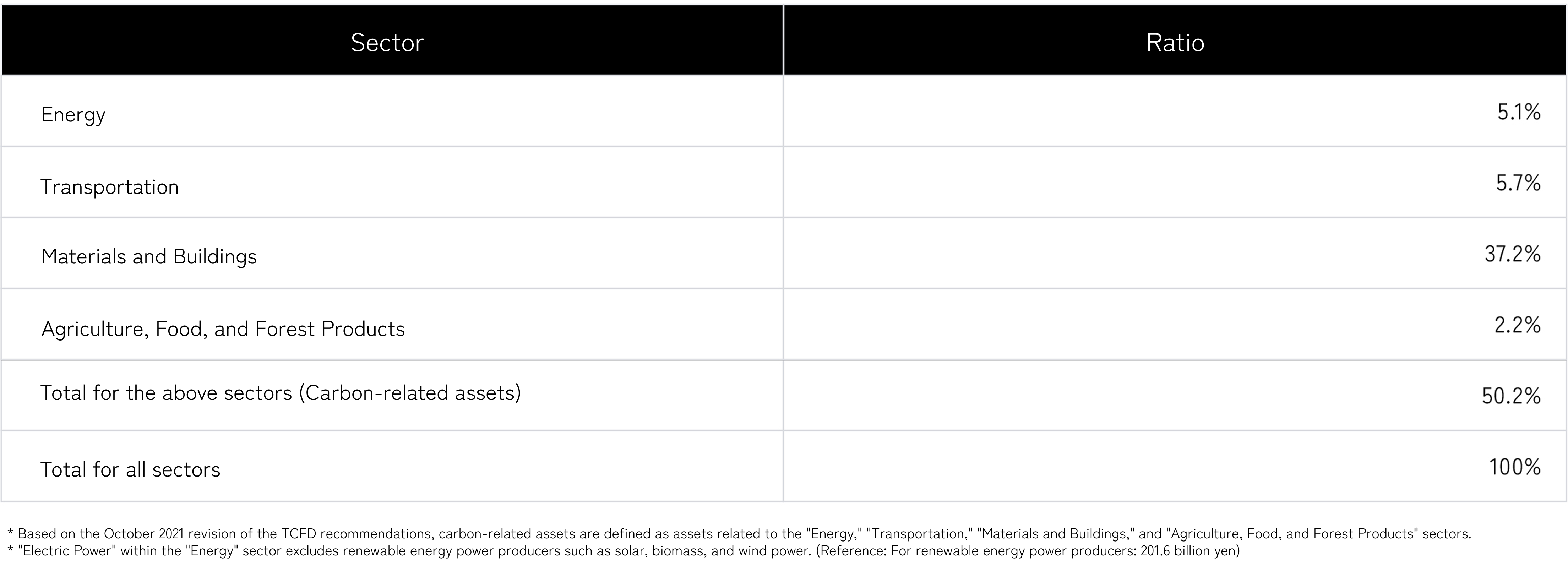Ratio of Carbon-related Assets in Loans by Sector