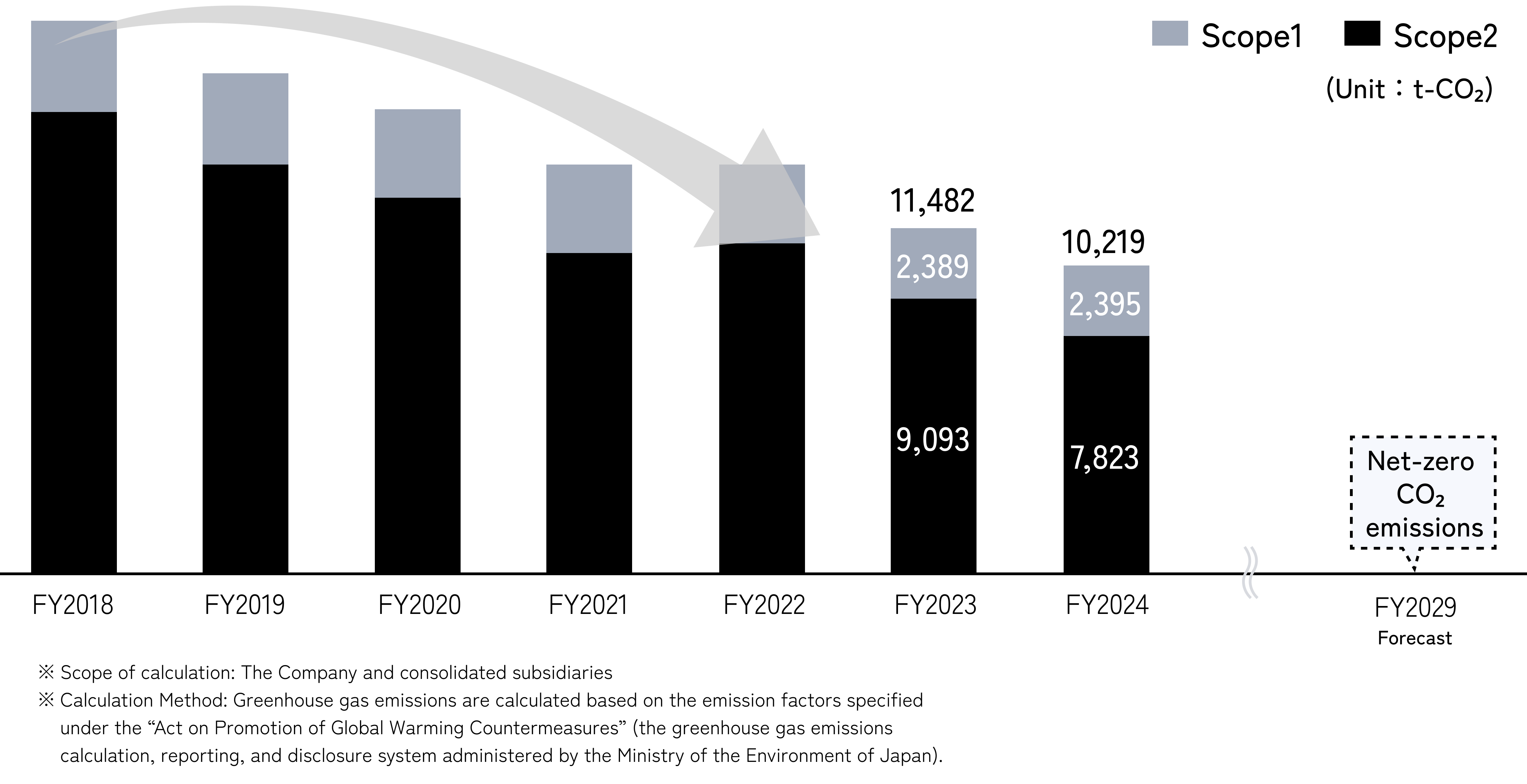 We aim to achieve net-zero emissions one year earlier, by FY2029.