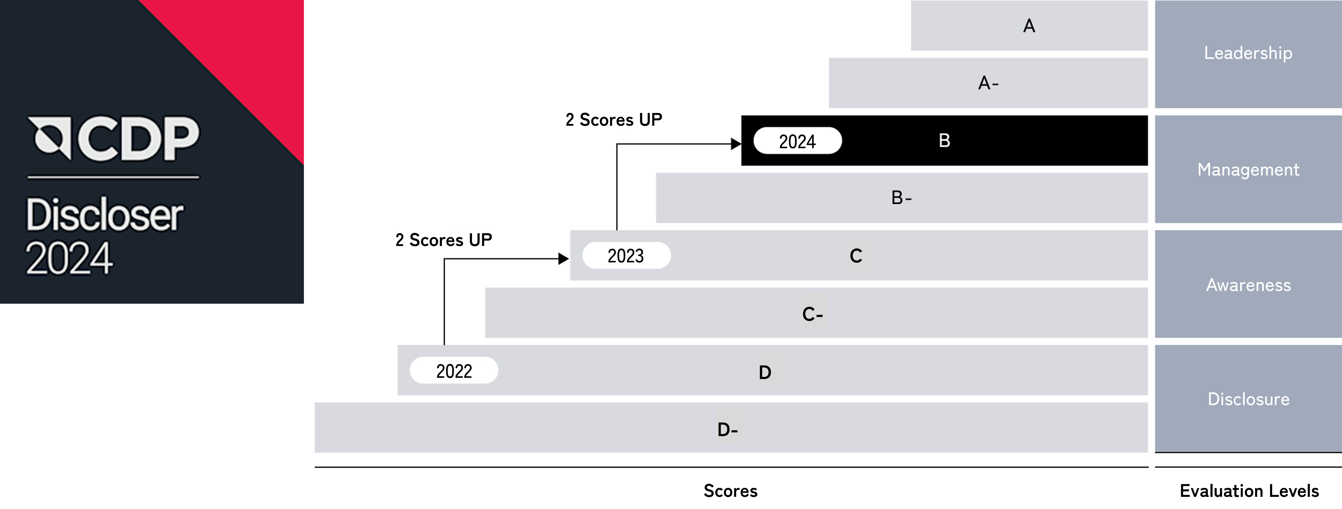 CDP logo and 2024 assessment result: B score
