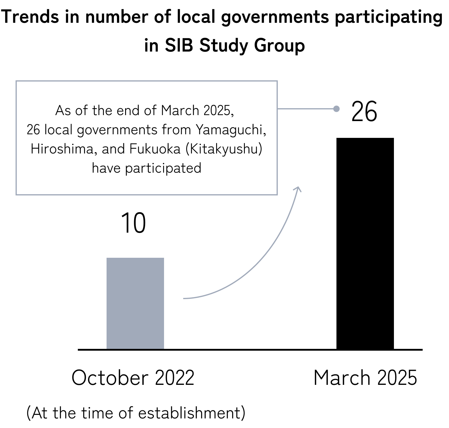 男性社員の育休の取得実績