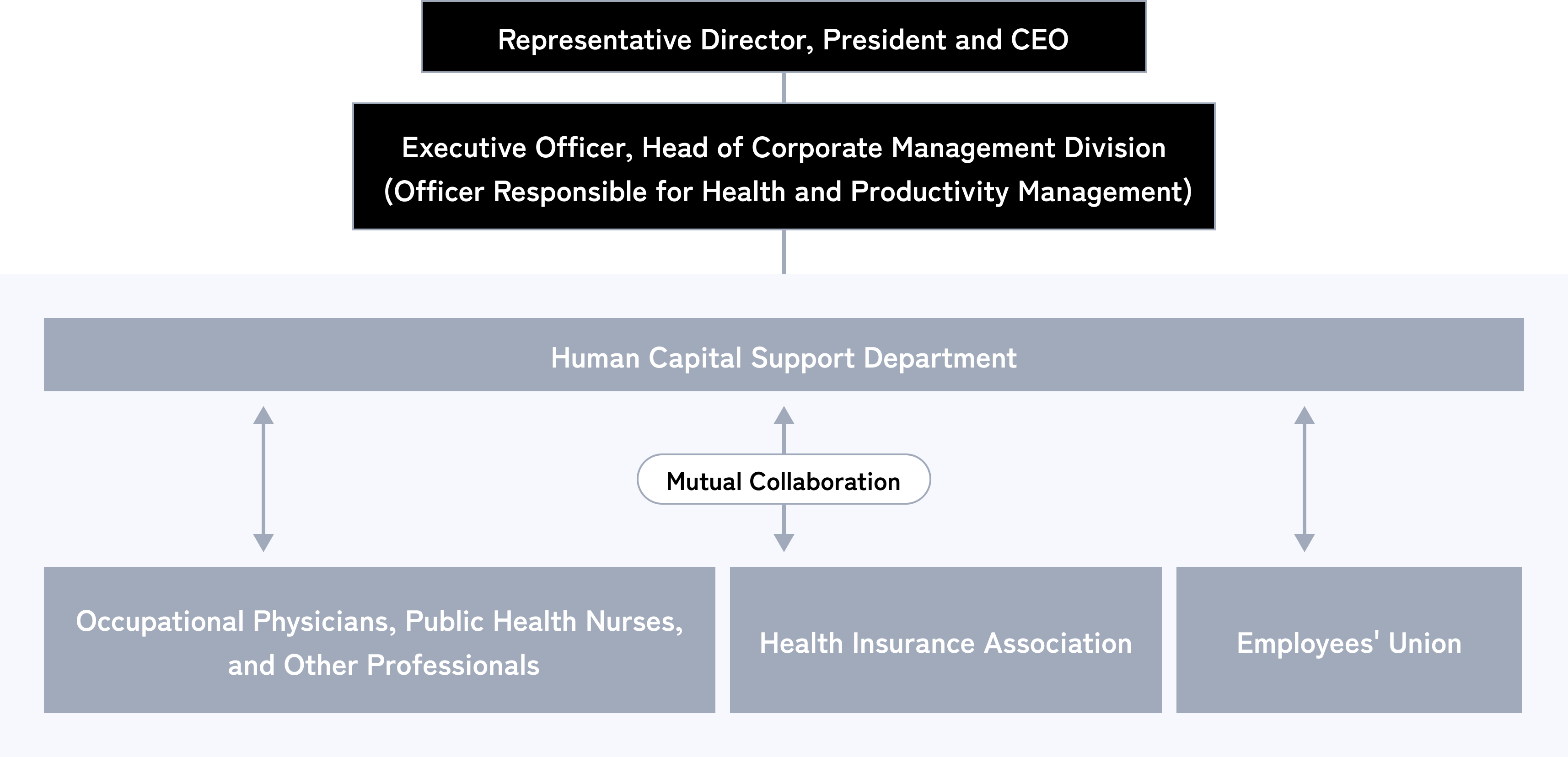 山口FG健康経営の推進体制図