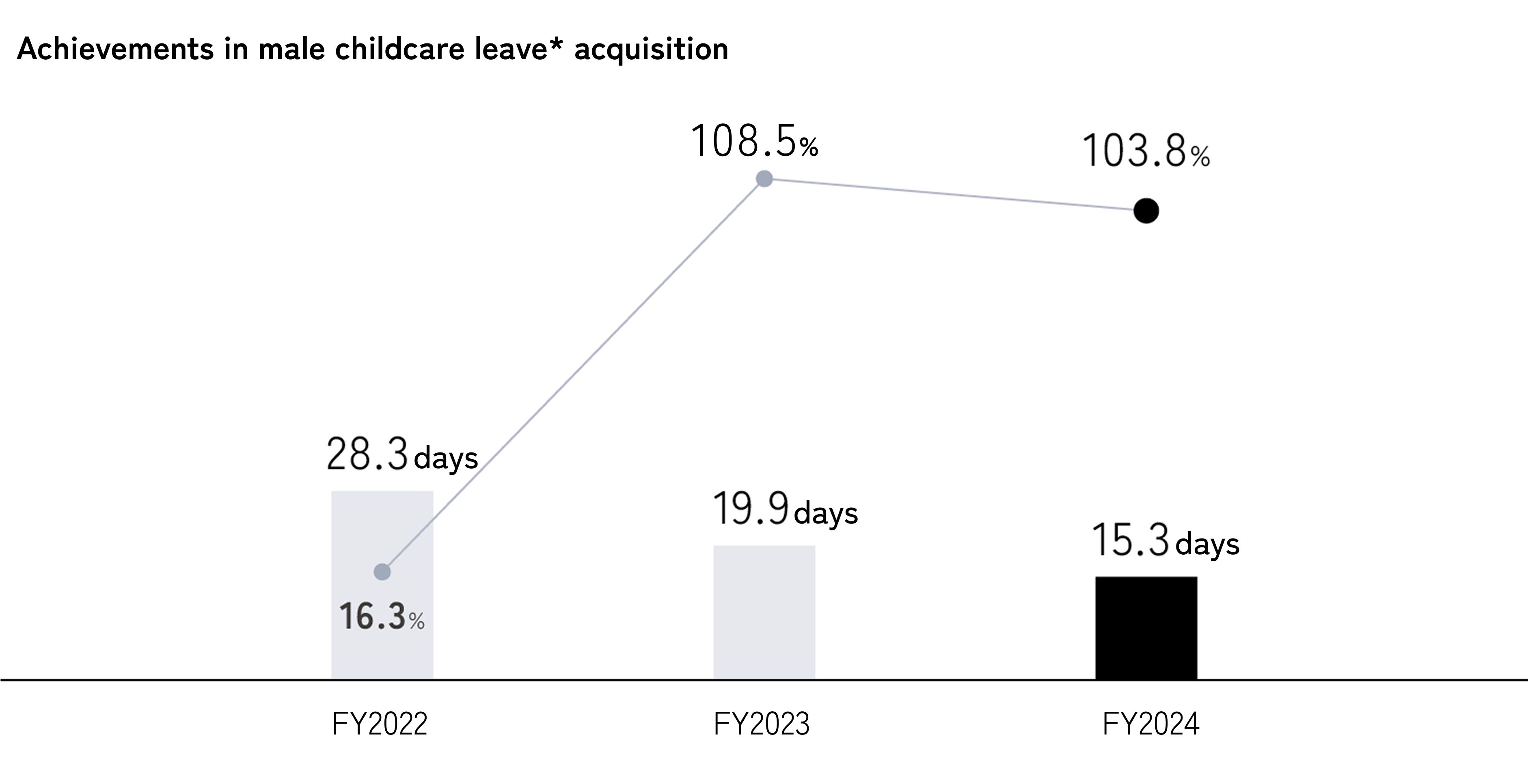 男性社員の育休の取得実績