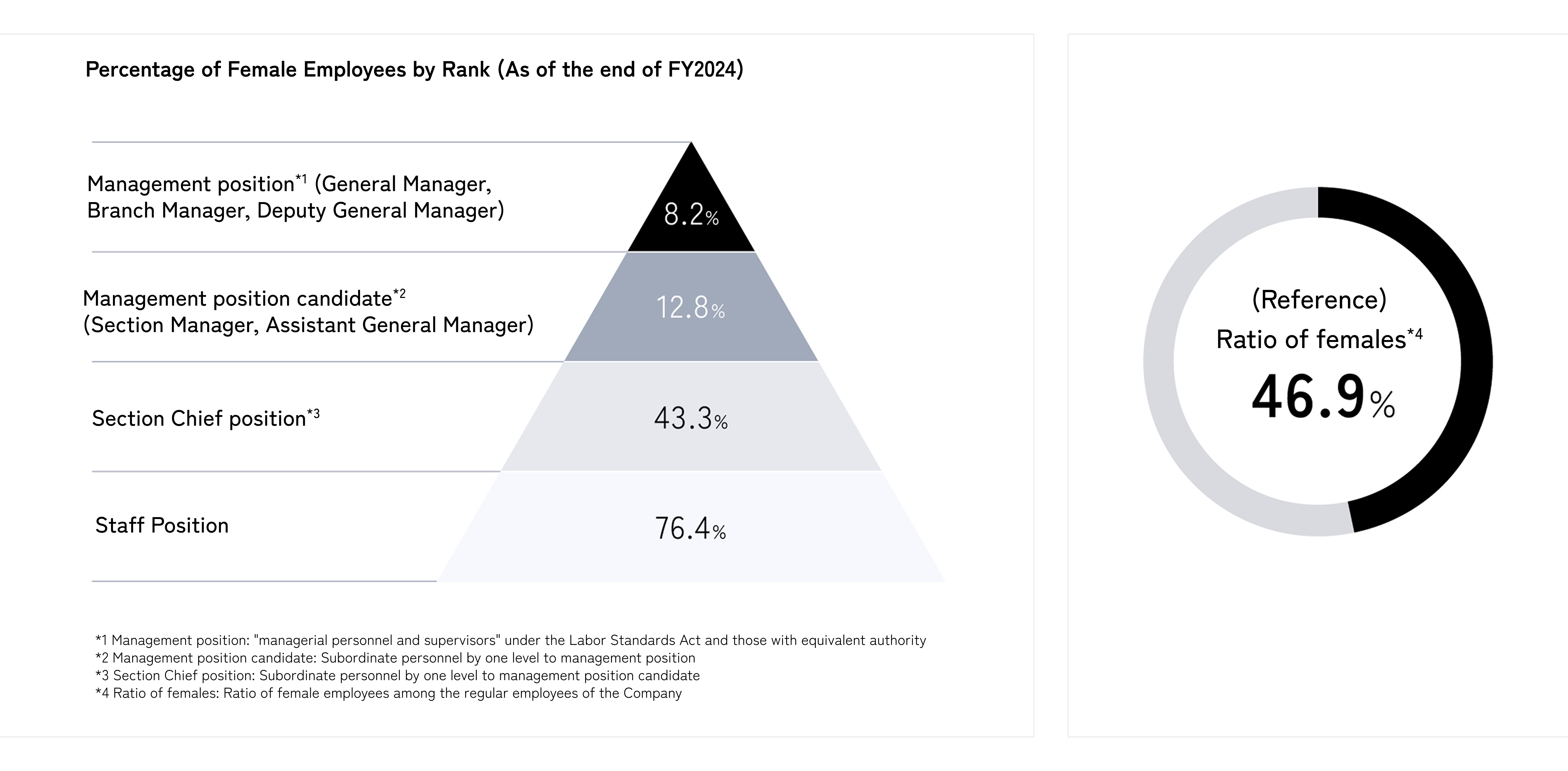 職階別女性割合