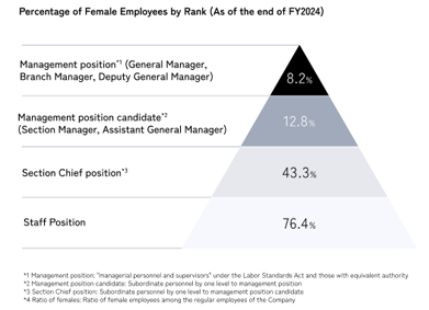 職階別女性割合