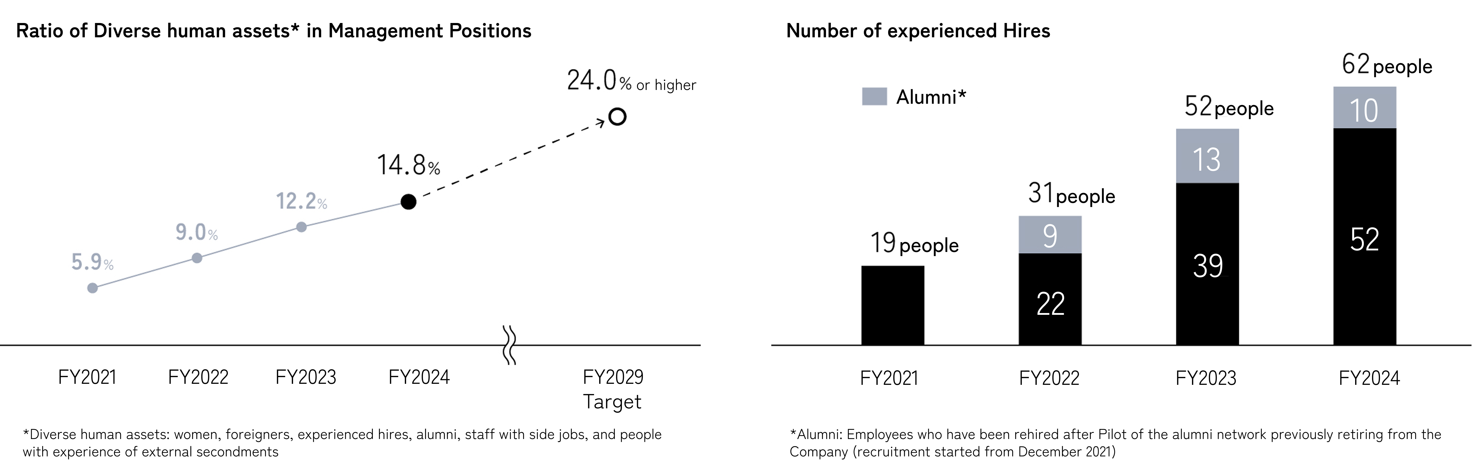 多様性人財管理職比率および経験者採用による入社者数グラフ