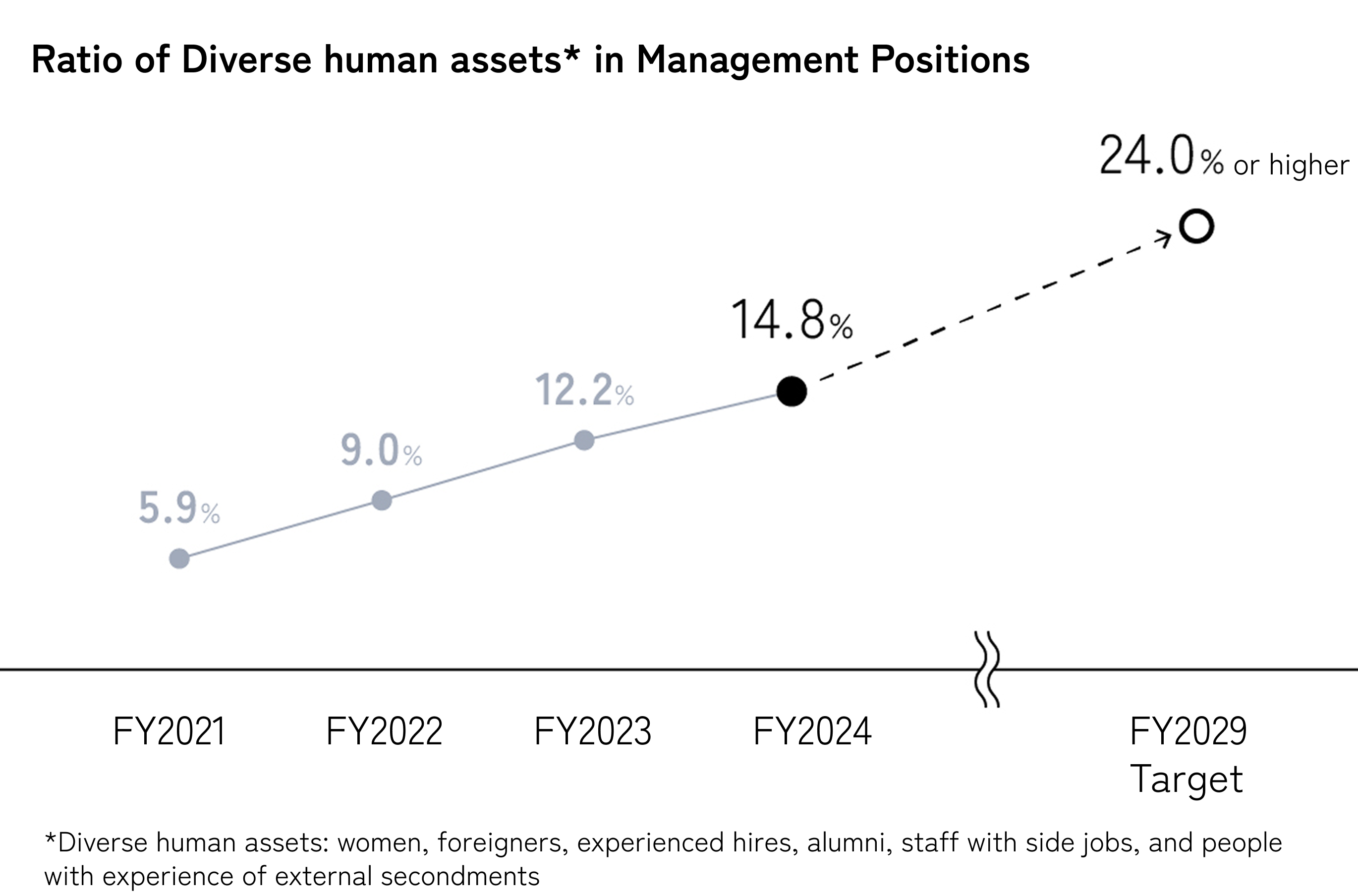 多様性人財管理職比率および経験者採用による入社者数グラフ