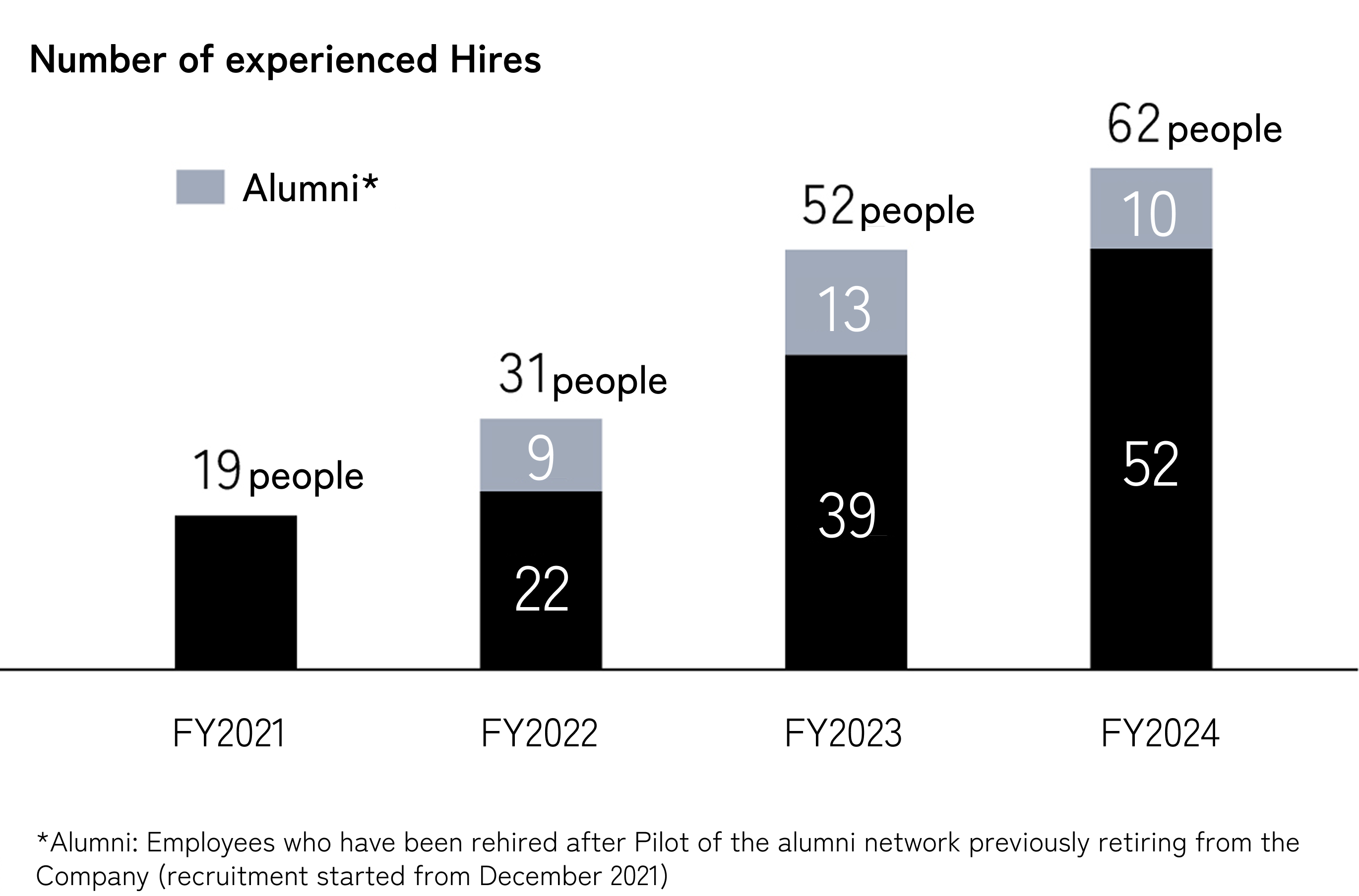 多様性人財管理職比率および経験者採用による入社者数グラフ