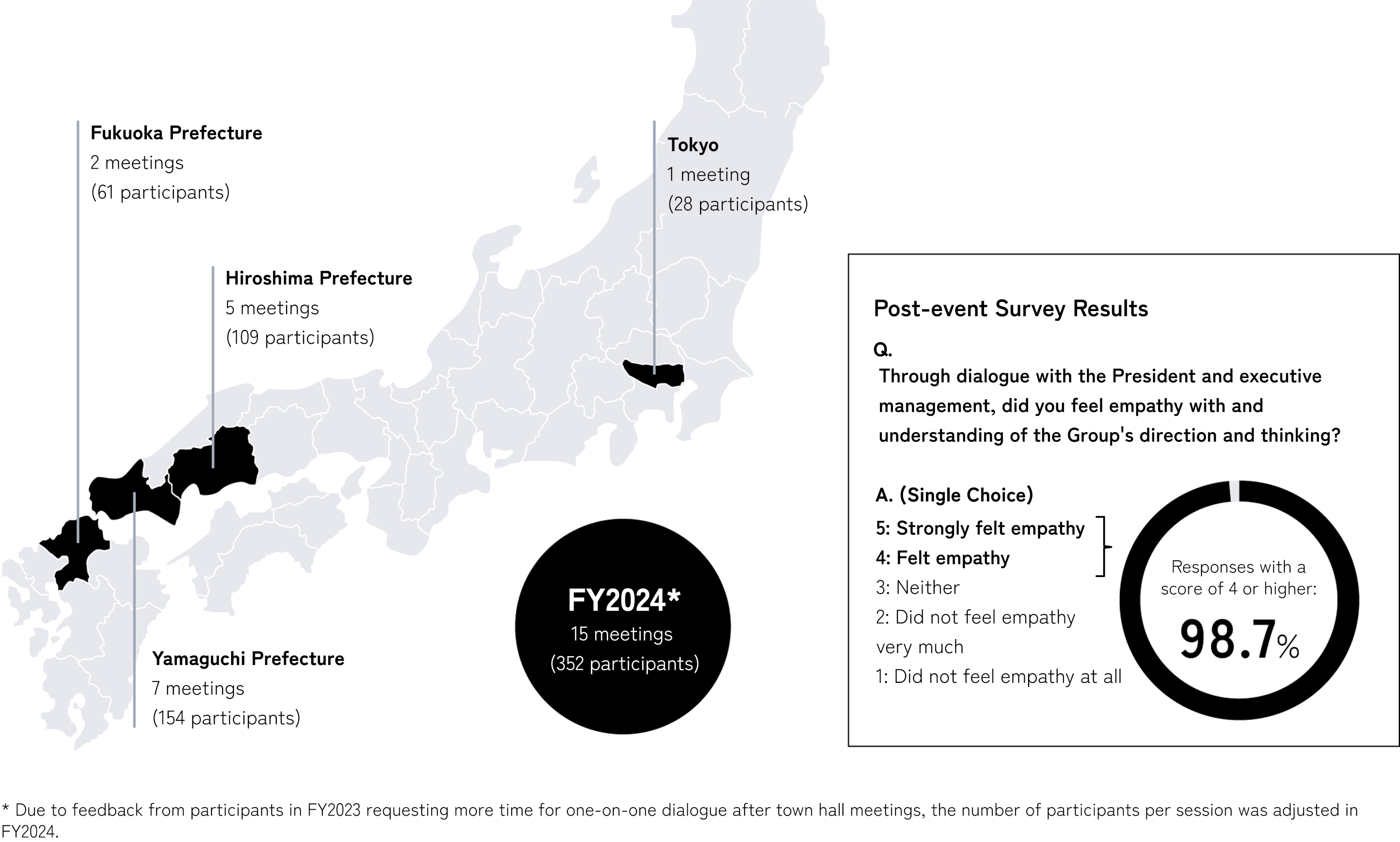 YMFGタウンホールミーティングの開催実績