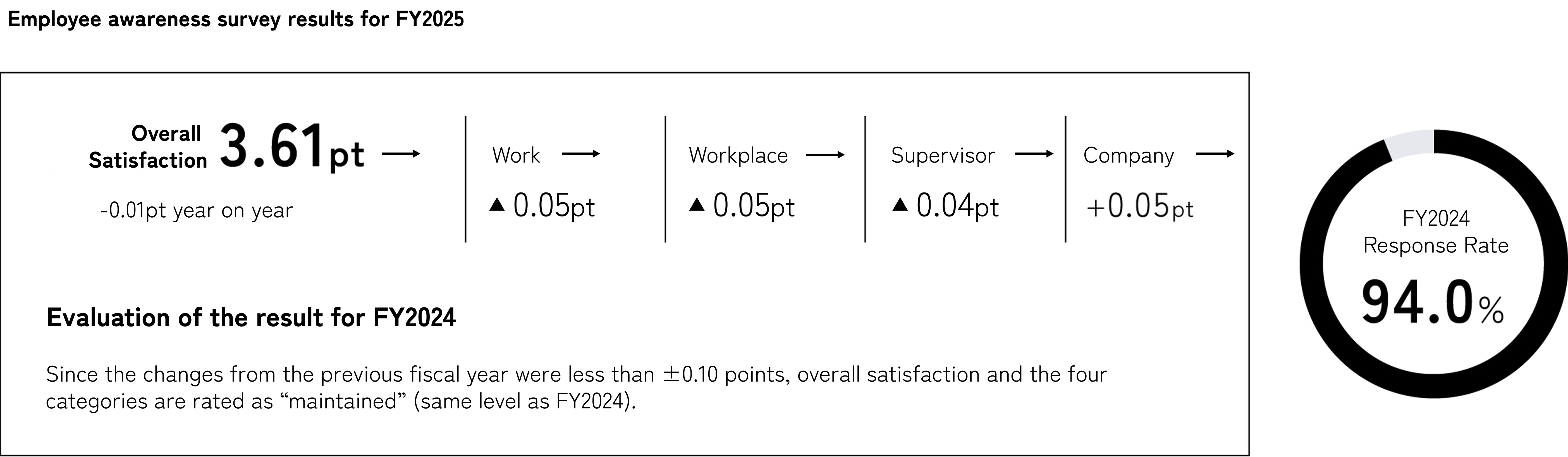 2024年度の社員意識調査結果