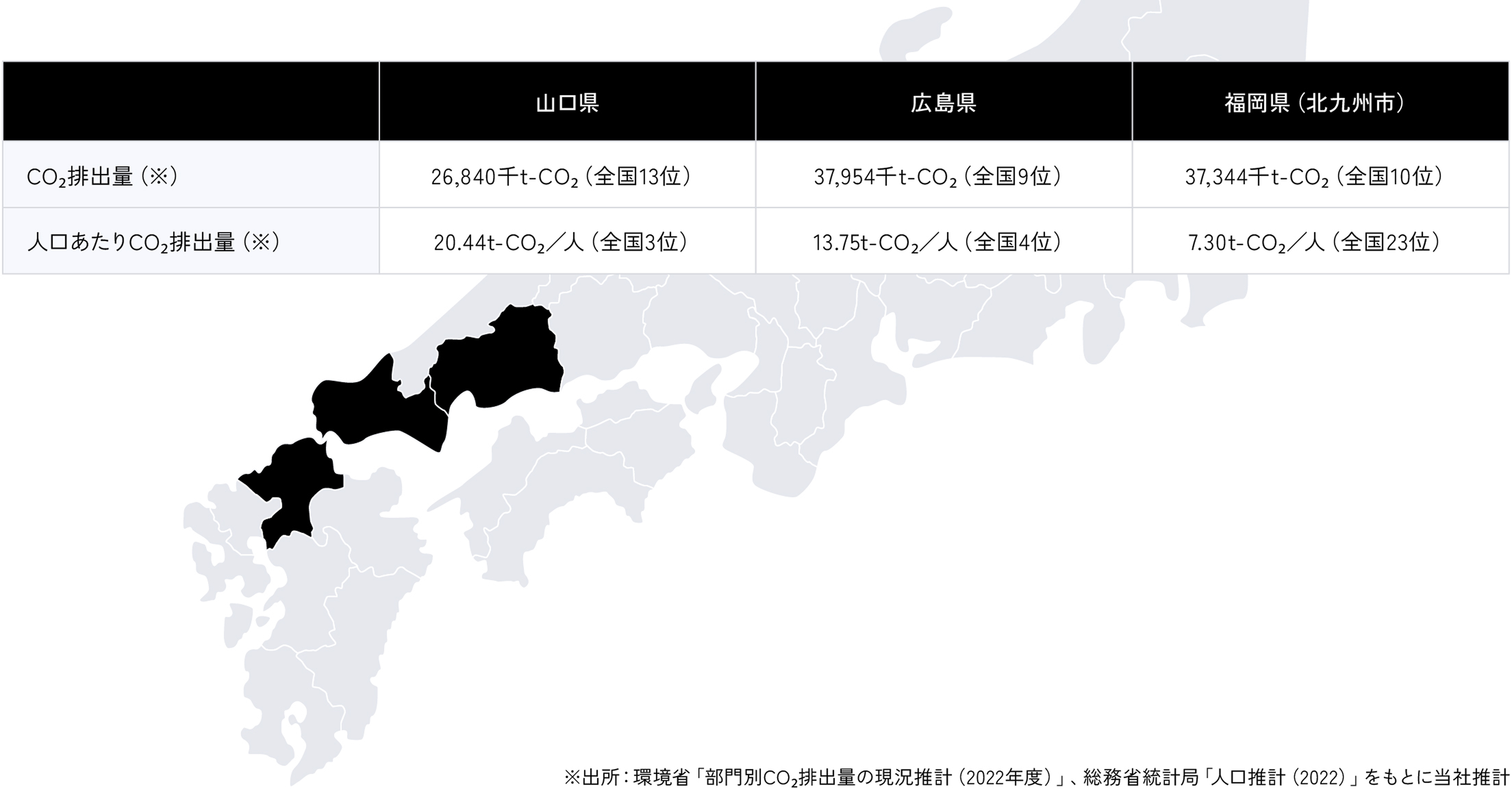 二酸化炭素の排出量（山口県、広島県、北九州市）