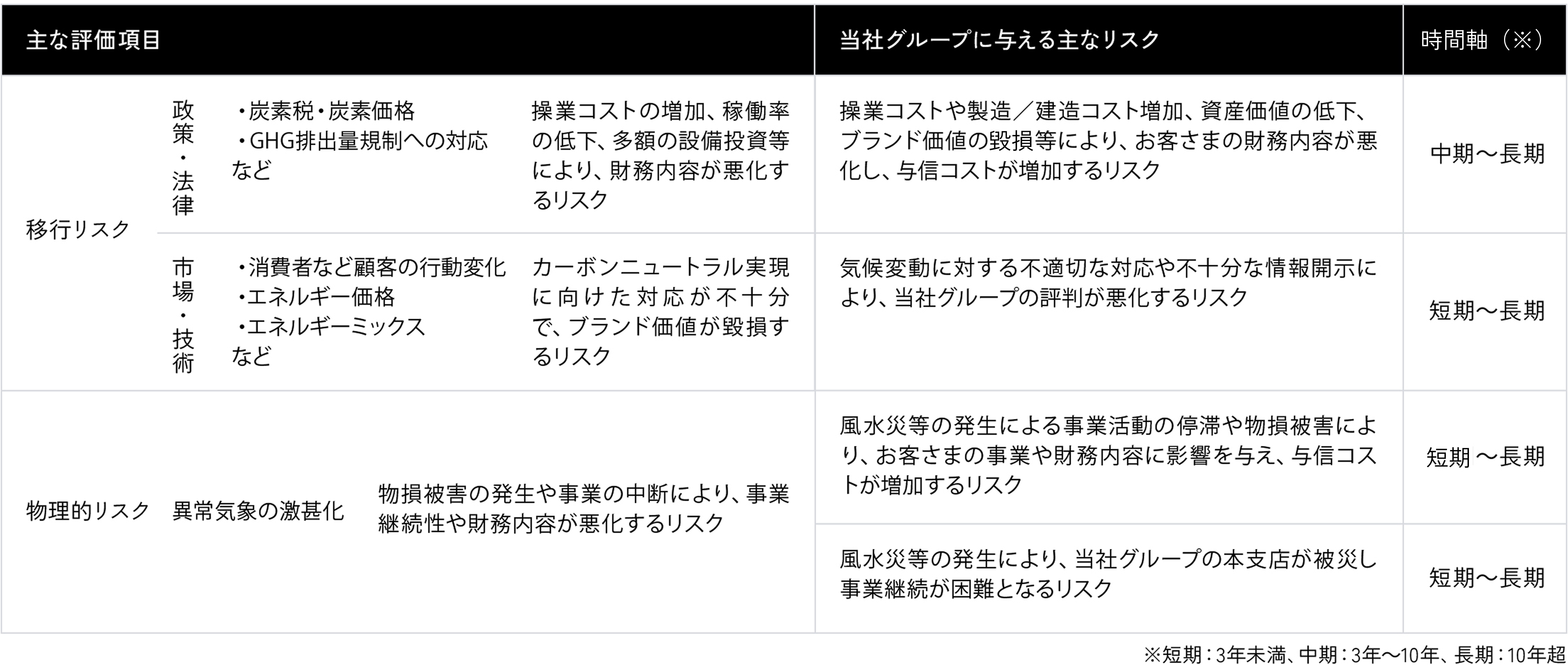 気候変動リスク