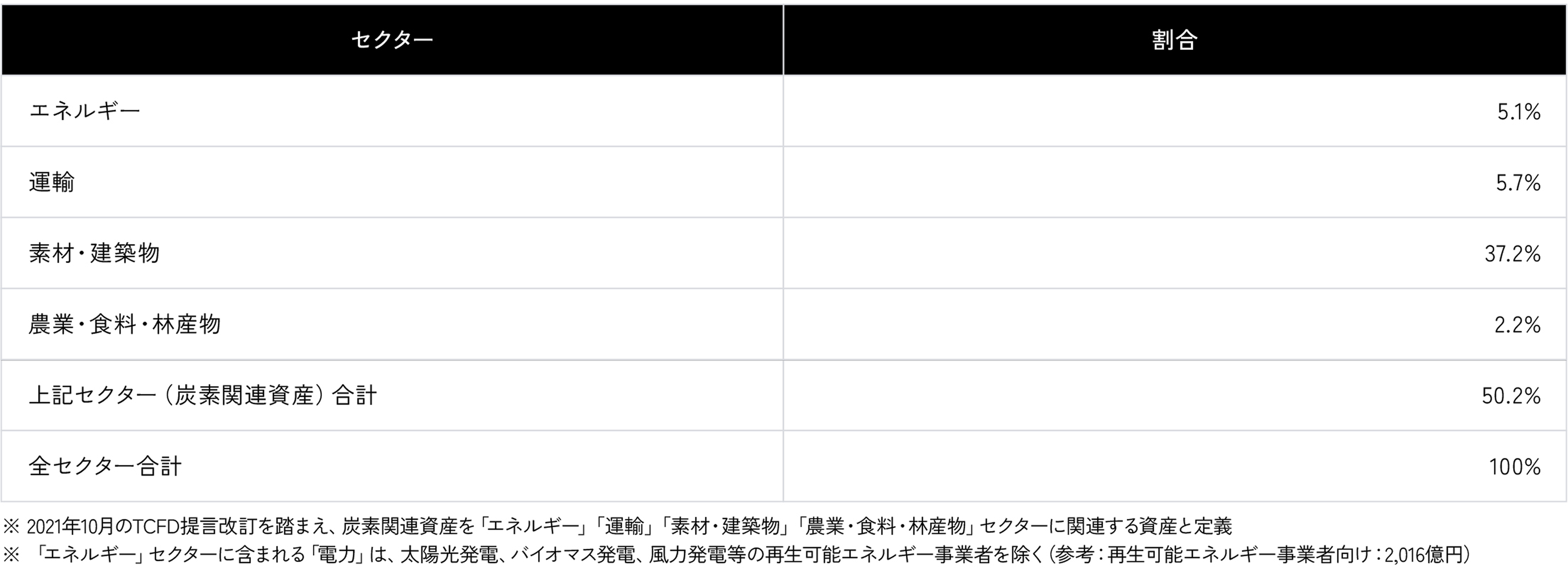 セクター別当社グループの貸出金等に占める炭素関連資産の割合