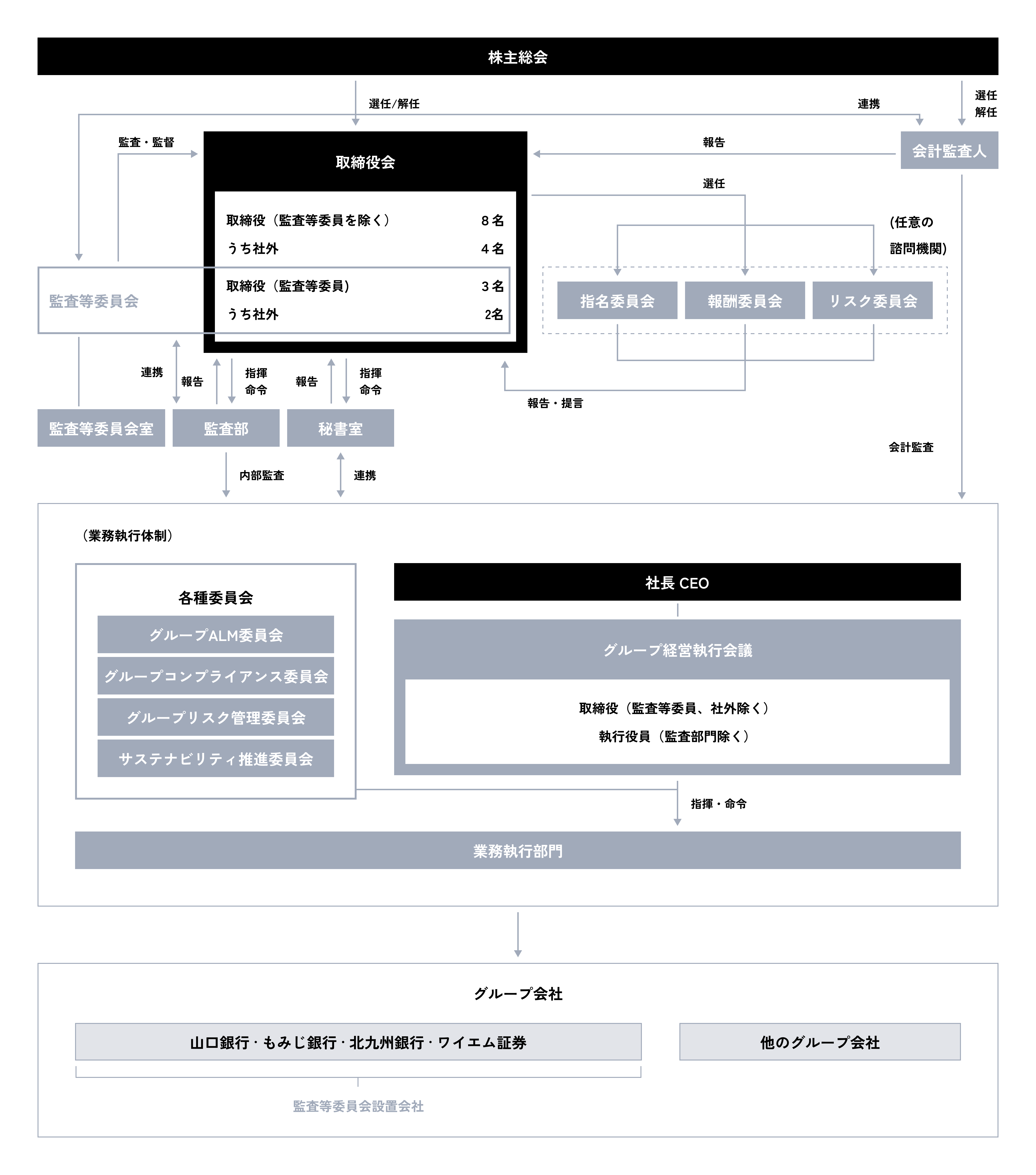 当社グループのコーポレート・ガバナンス体制図