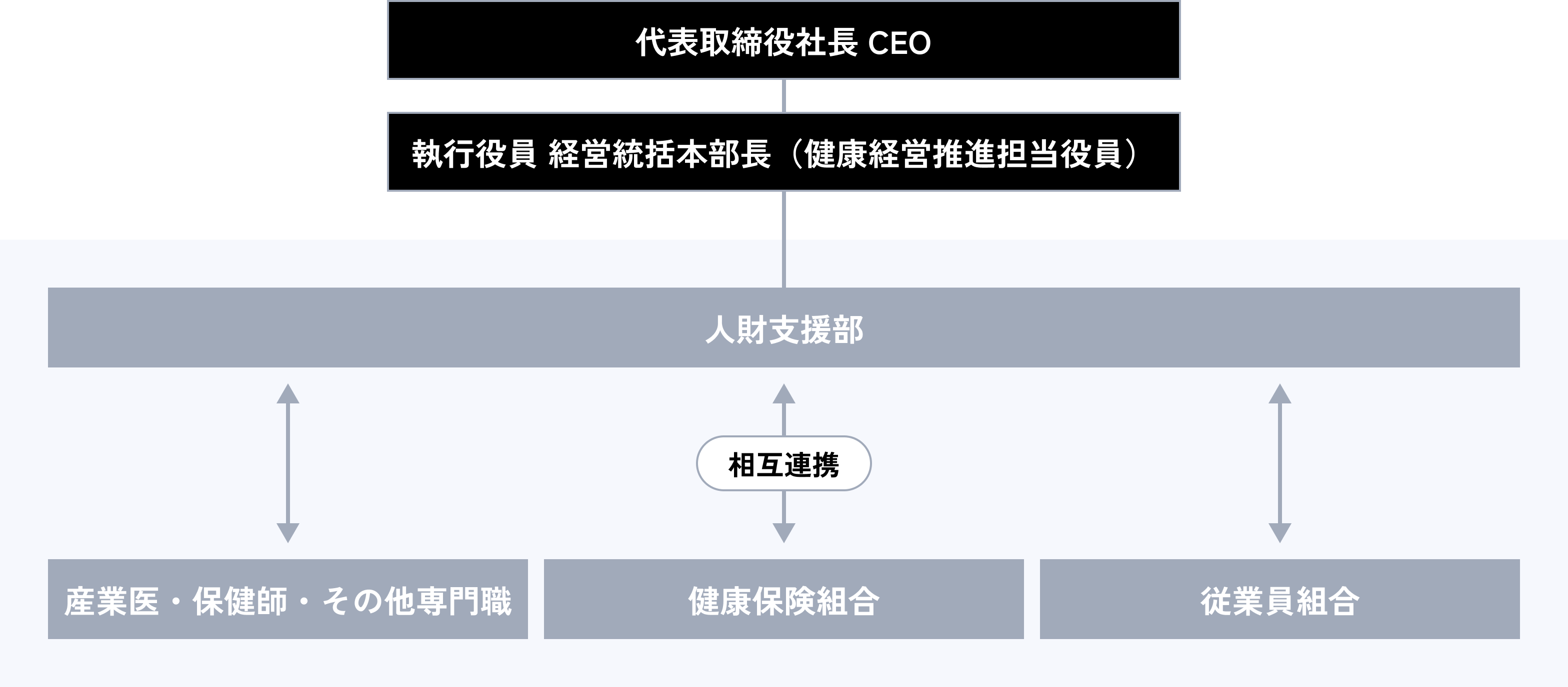 山口FG健康経営の推進体制図