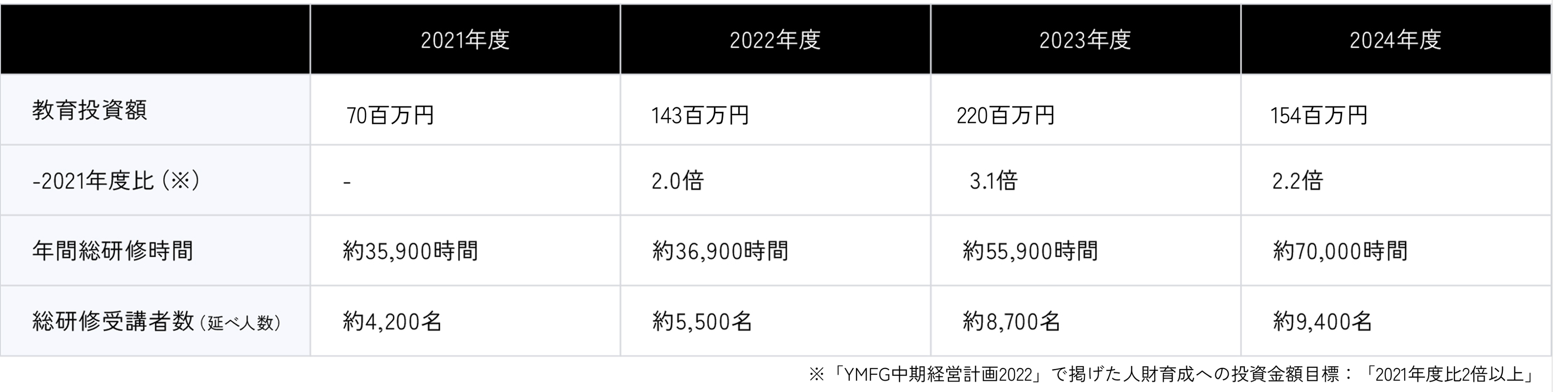 2024年度の社員意識調査結果