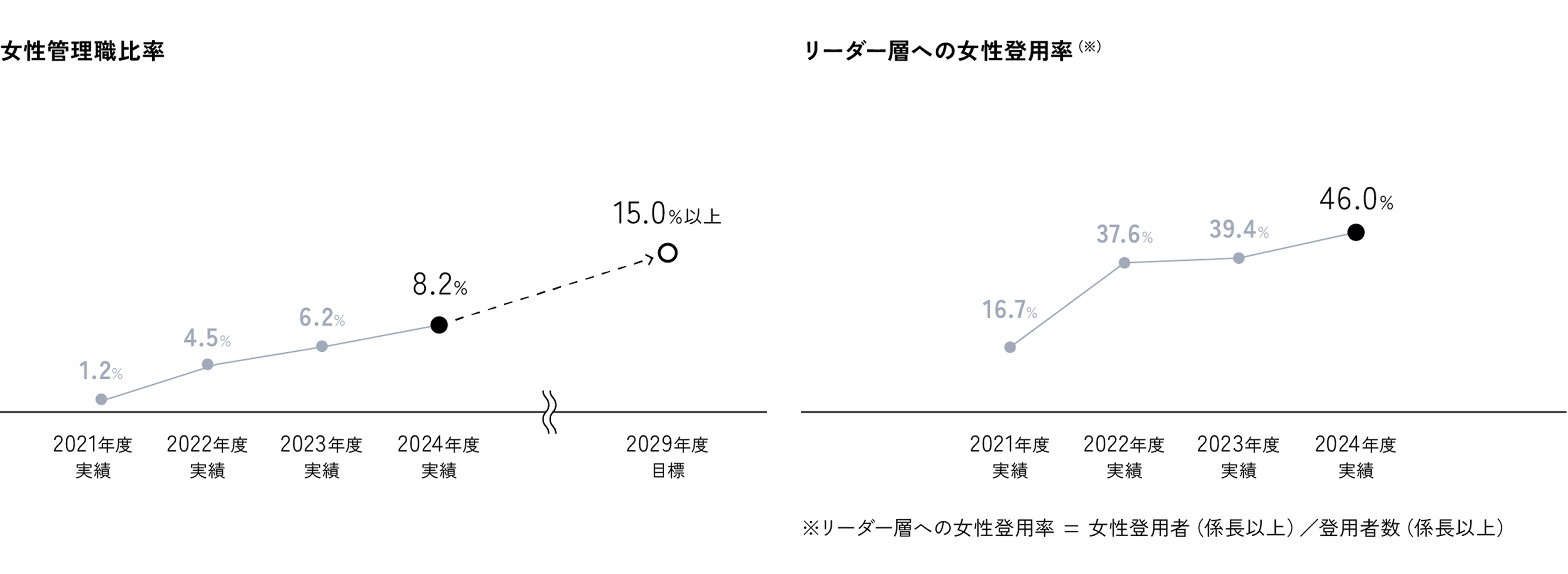 女性管理職比率