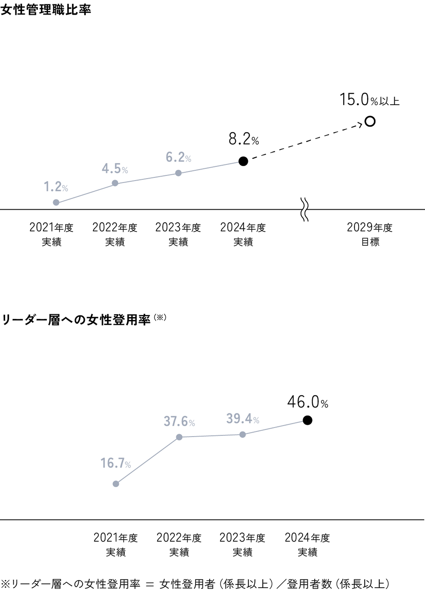 女性管理職比率