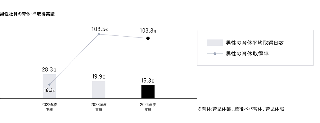 男性社員の育休の取得実績