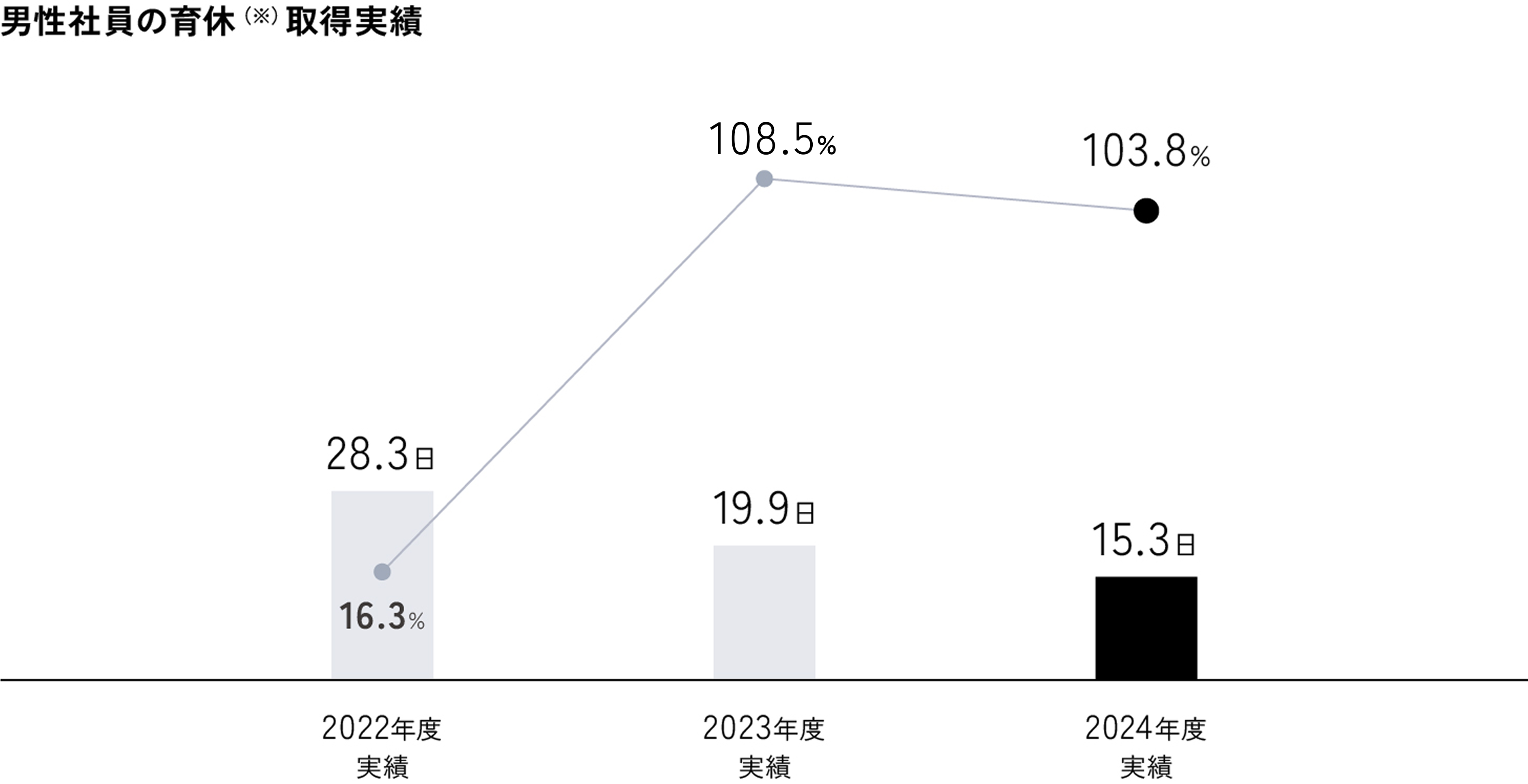 男性社員の育休の取得実績