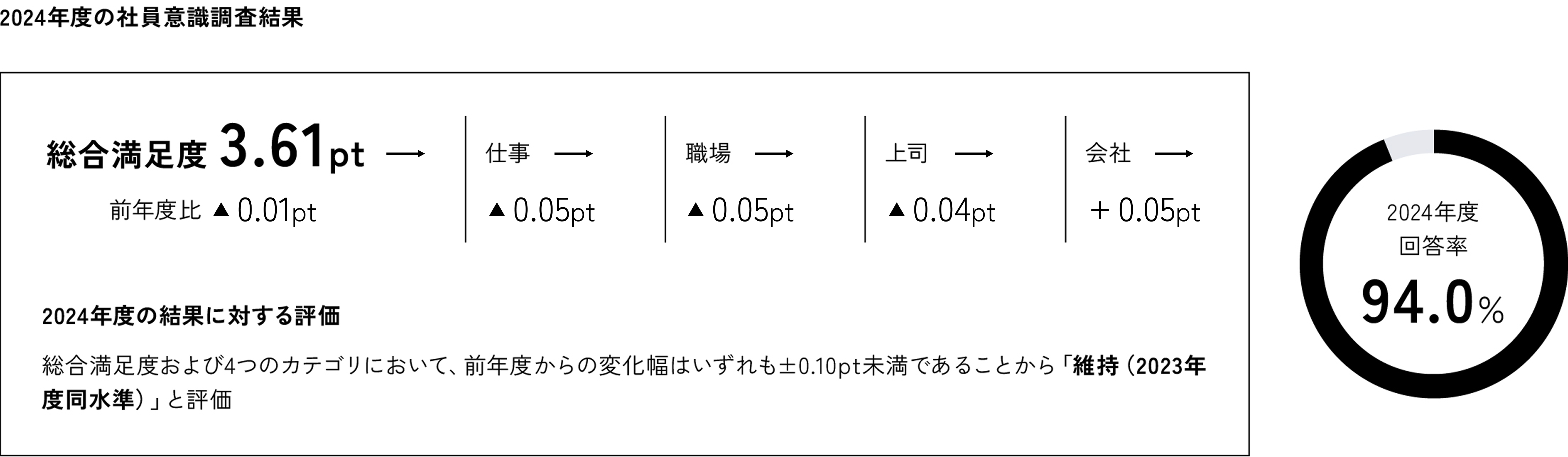 2024年度の社員意識調査結果